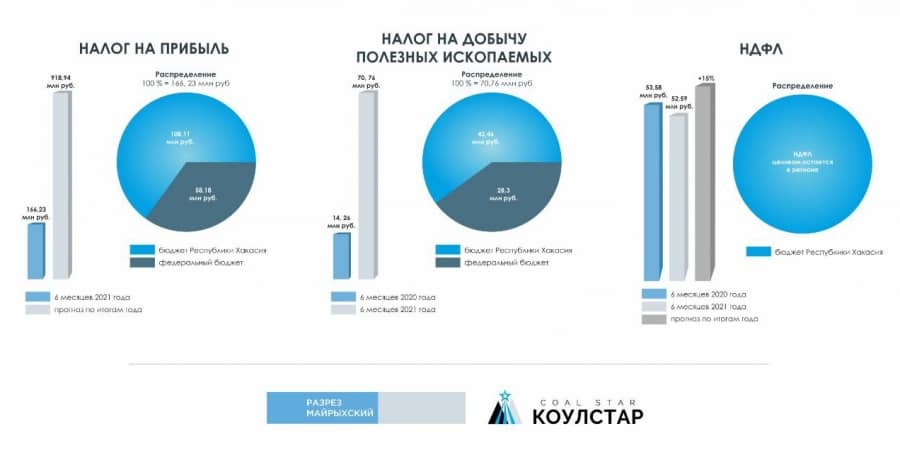 Налоги угольщиков в Хакасии увеличились в разы
